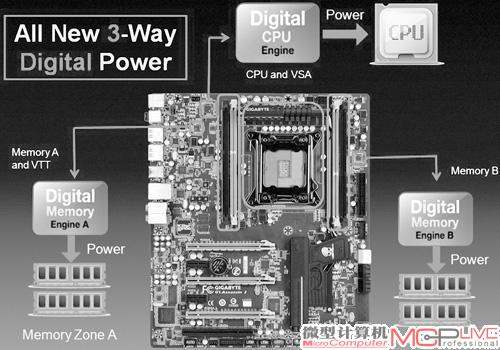 技嘉3D Power技术，带来高效的电力供应控制。