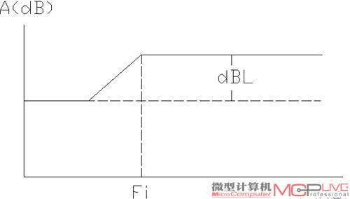 图8：衰减示意图：当频率下降到一定频率时，灵敏度下降的幅度保持一个恒定值。