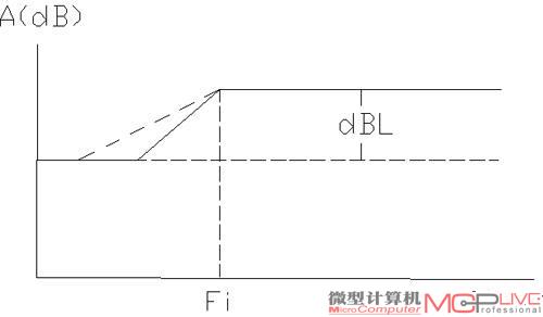 图9：扬声器的幅频特性，低频大幅度非均匀下降。