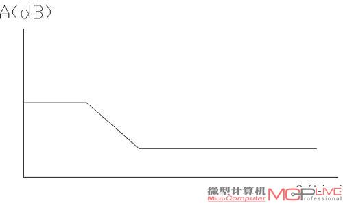 图10：参量均衡放大器的补偿曲线。