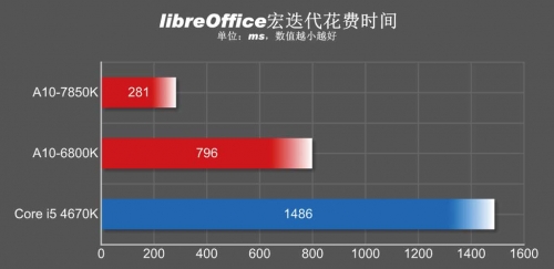 效率大幅提升 统一内存架构应用体验