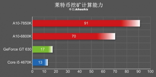 依然保持领先 其他通用运算应用体验