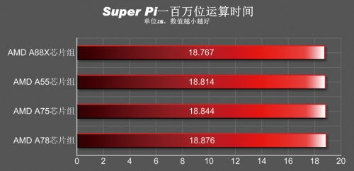 AMD FM2+主板体验与导购专题