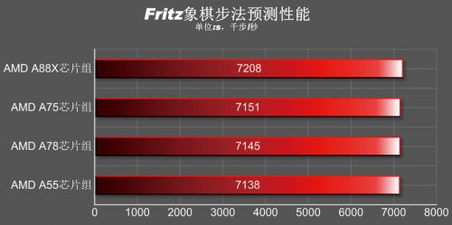 AMD FM2+主板体验与导购专题