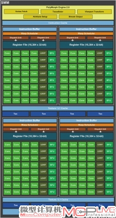 在Maxwell上，一个SMM中还额外分出了四个CUDA Core组，同时降低了CUDA Core单元的数量，这样做有利于提高性能功耗比。