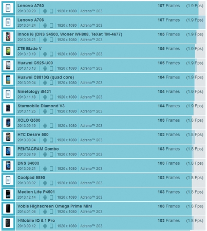 Adreno 203 在GFXBench 2.7 中搜索结果，分数多在100 左右，即便考虑到测试设备处理器并不相同，两款GPU 之间也是有着不小的差距。