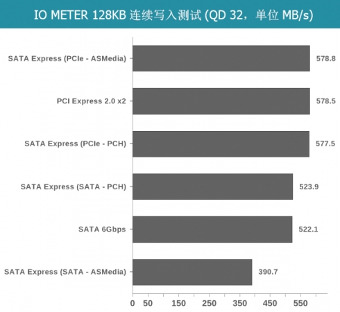 测试结果令人欣喜，SATAe接口的性能与PCI-E 2.0 x2接口相当，仅在使用SATA存储设备时，第三方控制器会出现性能下降的问题。