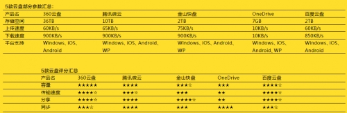 5款云盘部分参数汇总：