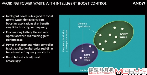 AMD的加速技术会针对不同的应用采用不同的方案，智能决定是否加速。