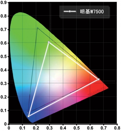 明基W7500的NTSC色域范围