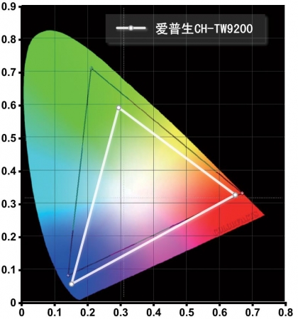 爱普生CH-TW9200的NTSC色域范围