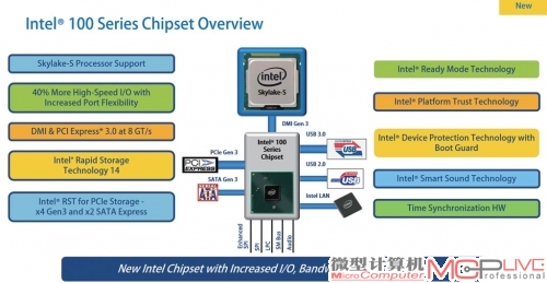 英特尔全新100系列芯片组架构图。