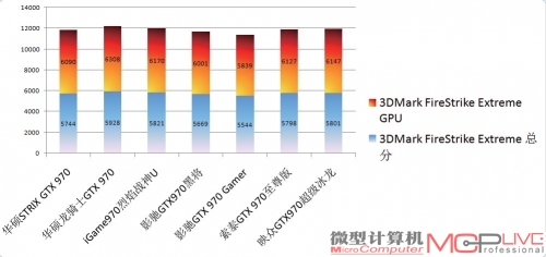 7款显卡超频后性能测试成绩对比 