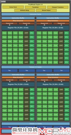 GM206核心的SMM计算模块，其相比GM204的唯一区别就是Shared Memory(红色线框标注部分)从64KB增加到96KB。