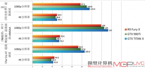 R9 Fury X确实是块更适合4K游戏的显卡，它在不少游戏的1080p分辨率中性能还低于GTX 980Ti。一旦分辨率提高到4K，它的潜力将彻底爆发，一举反超GTX 980Ti，甚至直接超过了GTX TITAN X。