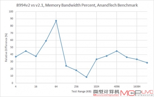 骁龙810不同版本的内存带宽对比