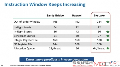 Skylake在核心架构上改善的相关数据。